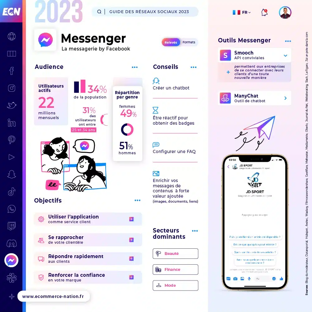 Guide des réseaux sociaux 2023 : liste et chiffres clés Infographie - Chiffres clés Messenger en France en 2023