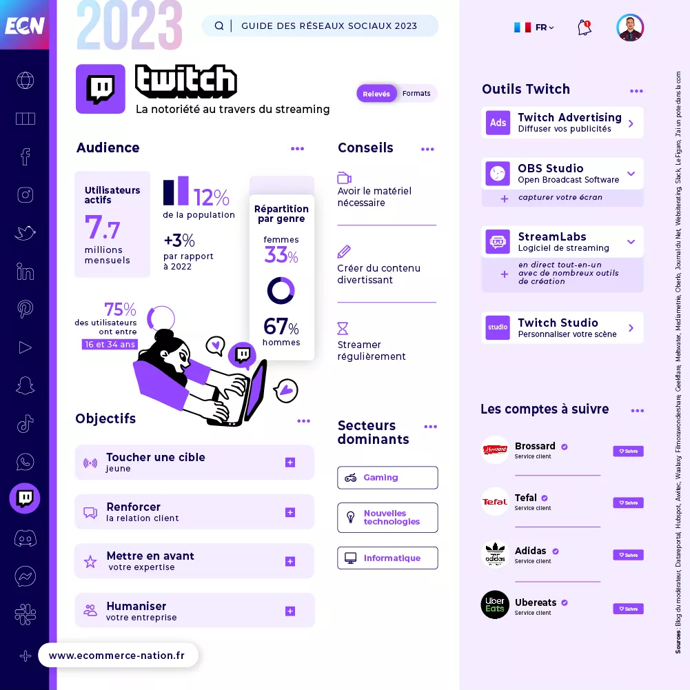 Infographie - Chiffres clés Twitch en France en 2023