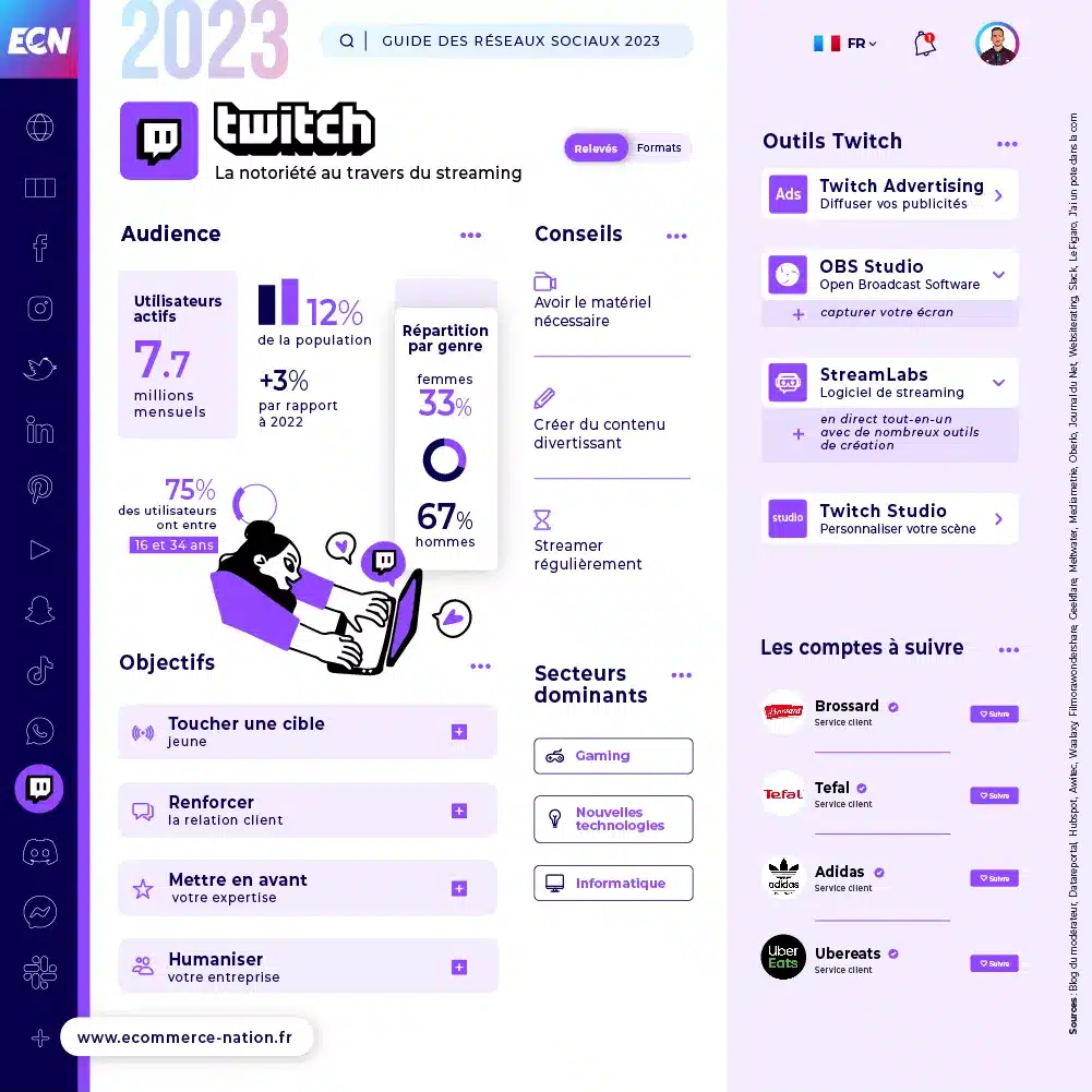 Guide des réseaux sociaux 2023 : liste et chiffres clés Infographie - Chiffres clés Twitch en France en 2023