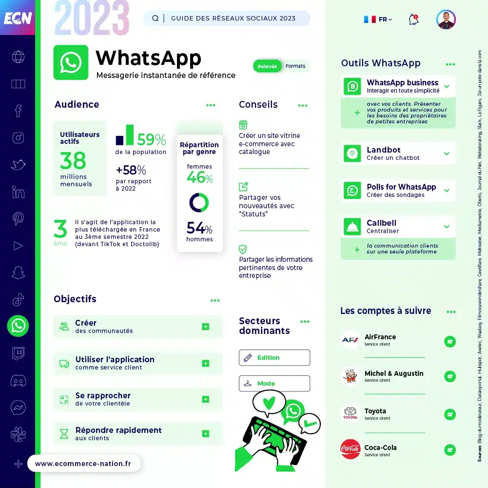 Guide des réseaux sociaux 2023 : liste et chiffres clés Infographie - Chiffres clés WhatsApp en France en 2023