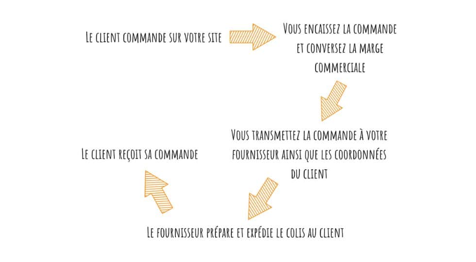 Réussir son e-commerce en dropshipping (+430 idées de niches) image
