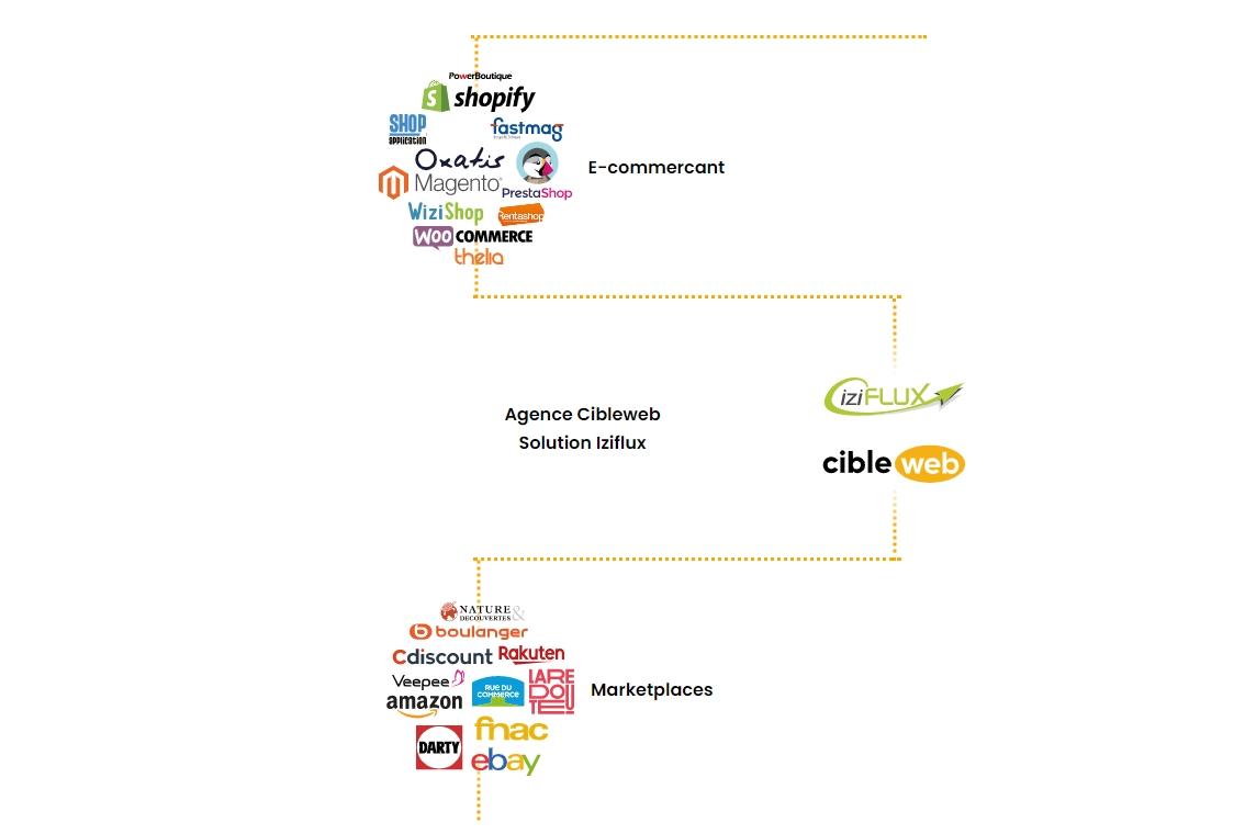 Choisir l'agrégateur de flux le plus adapté pour vendre sur les markeplaces