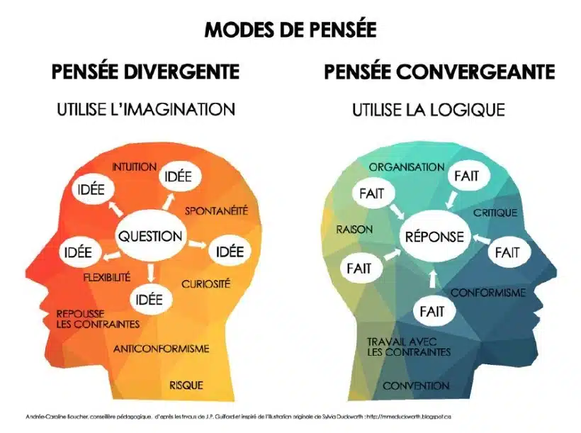 Modes de pensée divergente et convergente