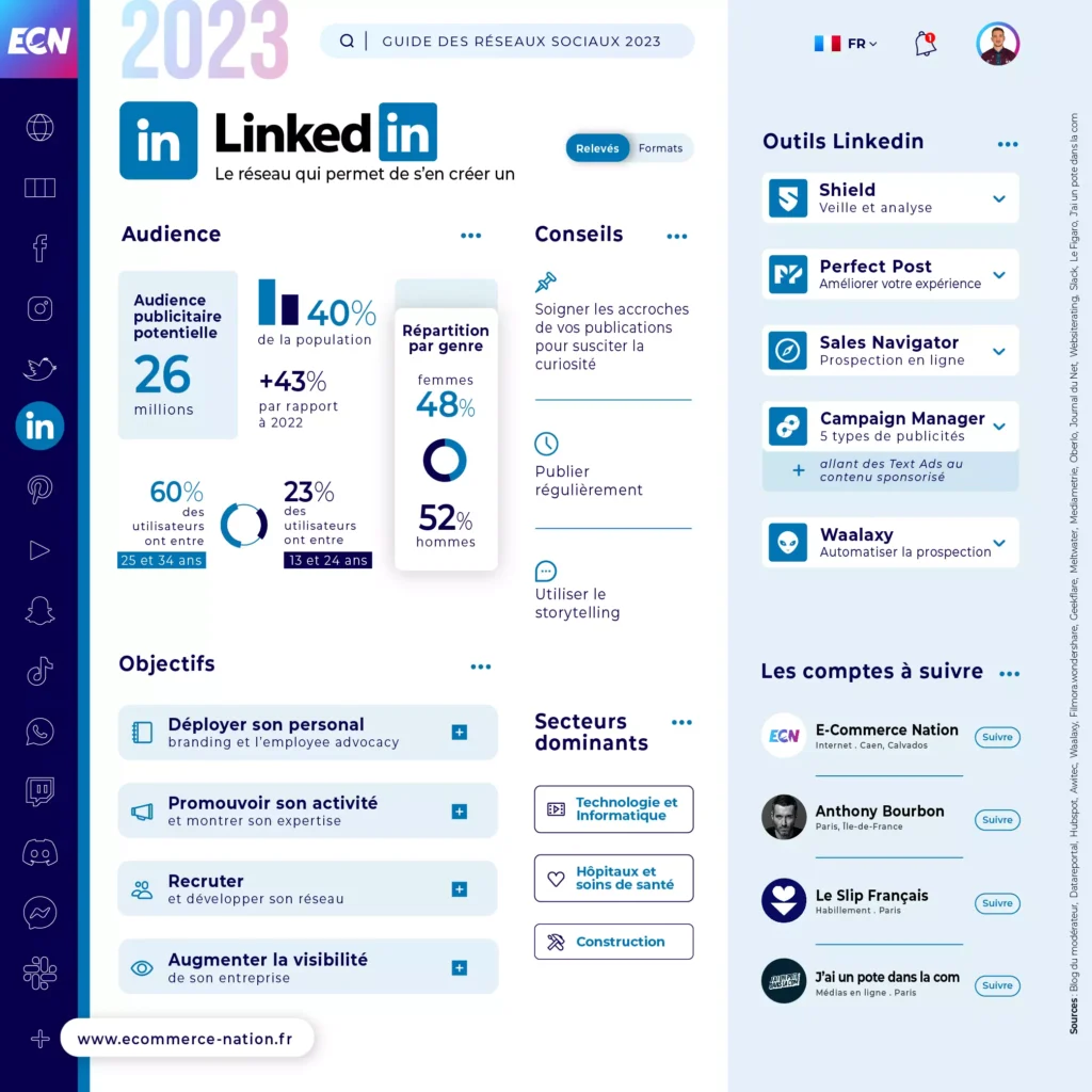 Infographie - Chiffres clés LinkedIn en France en 2023