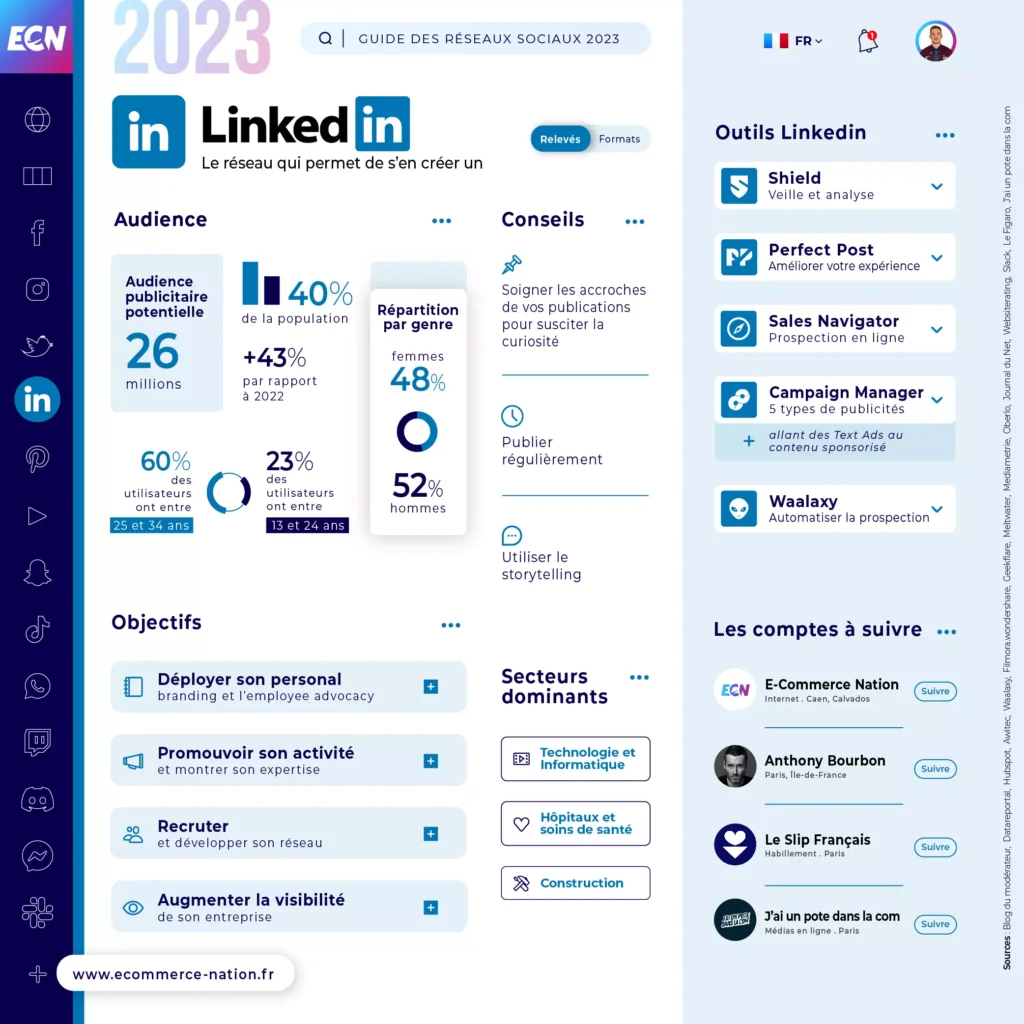 Guide des réseaux sociaux 2023 : liste et chiffres clés Infographie - Chiffres clés LinkedIn en France en 2023