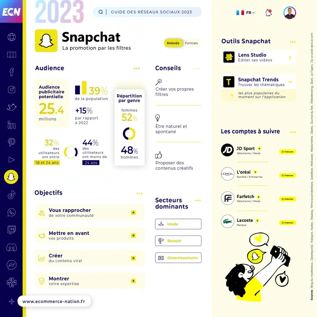 Guide des réseaux sociaux 2023 : liste et chiffres clés Infographie - Chiffres clés Snapchat en France en 2023