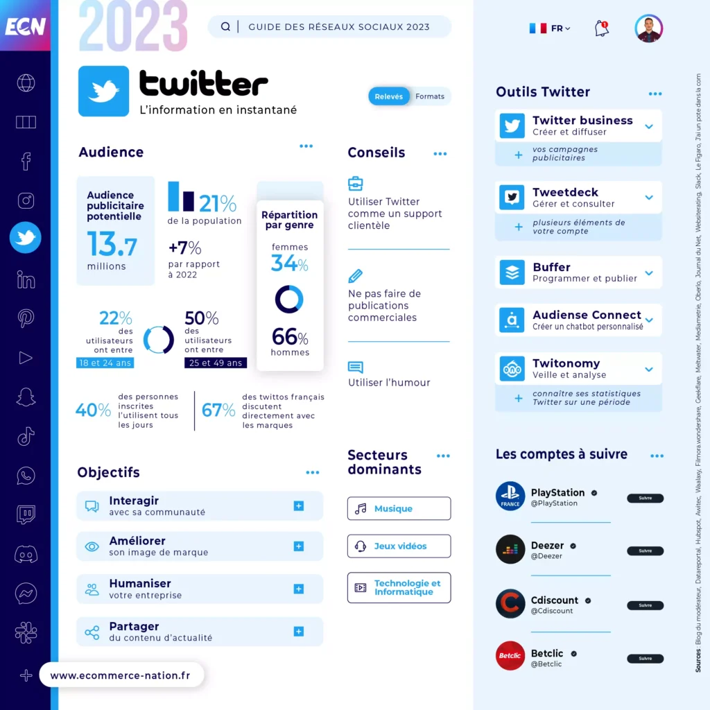 Infographie - Chiffres clés Twitter en France en 2023