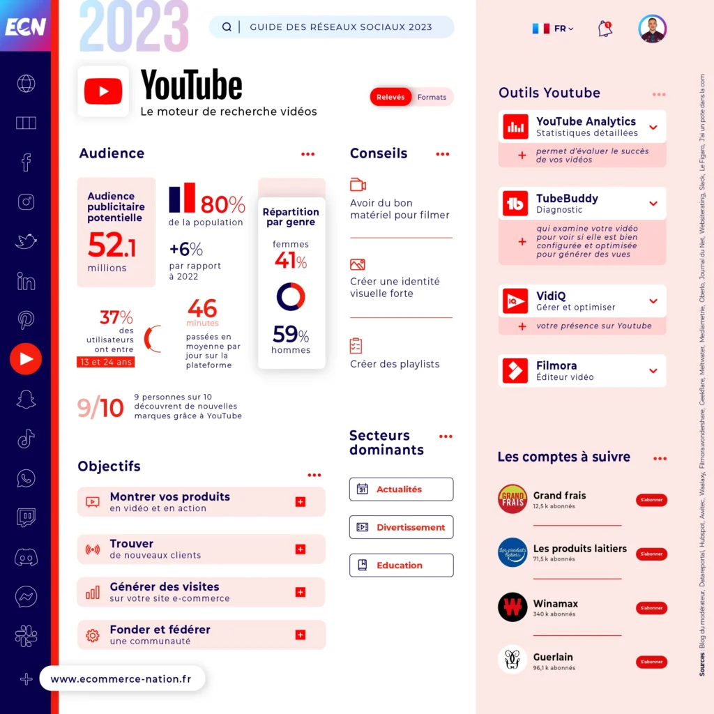 Infographie - Chiffres clés YouTube en France en 2023