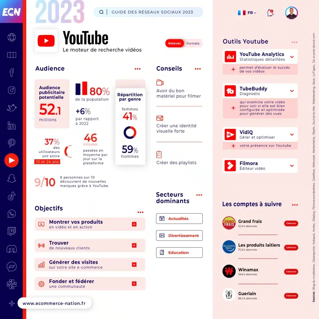 Guide des réseaux sociaux 2023 : liste et chiffres clés Infographie - Chiffres clés YouTube en France en 2023