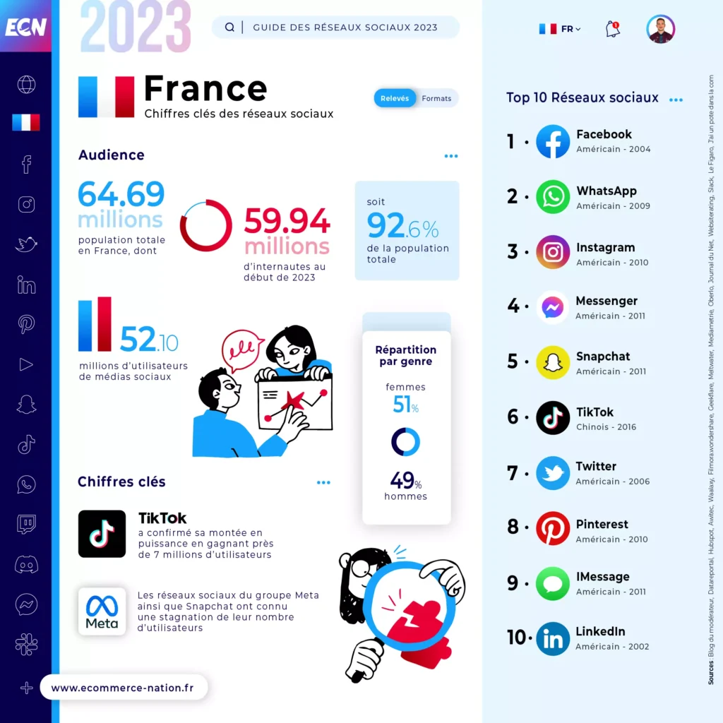 Infographie - Chiffres clés réseaux sociaux en France en 2023