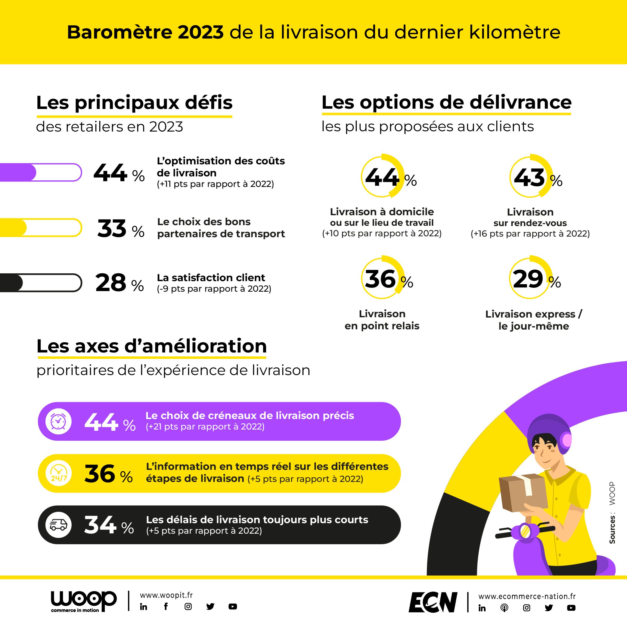 Les principaux défis des retailers en 2023, les options de délivrance les plus proposées aux clients, les axes d'amélioration prioritaires de l'expérience de livraison