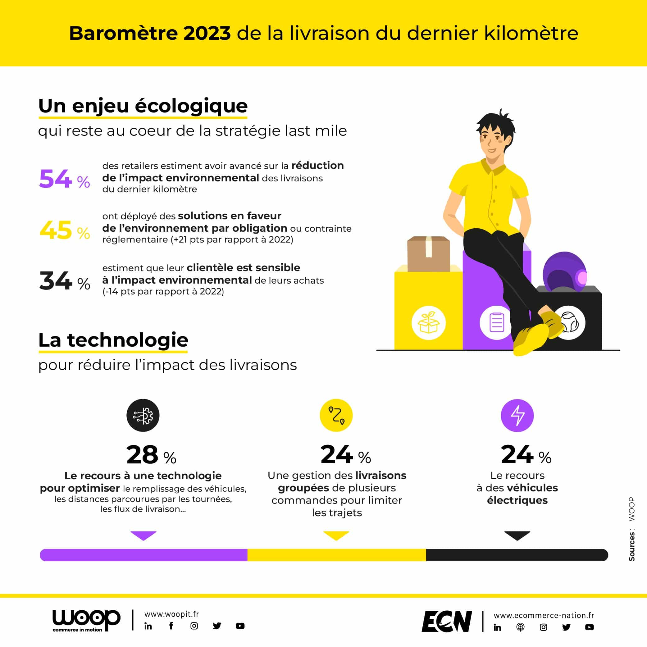 Un enjeu écologique qui reste au coeur de la stratégie last mile, la technologie pour réduire l'impact des livraisons