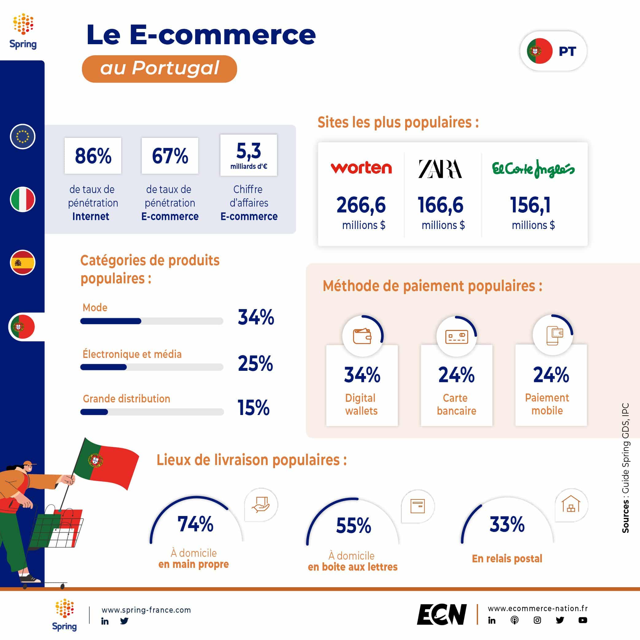 Le E-commerce au Portugal