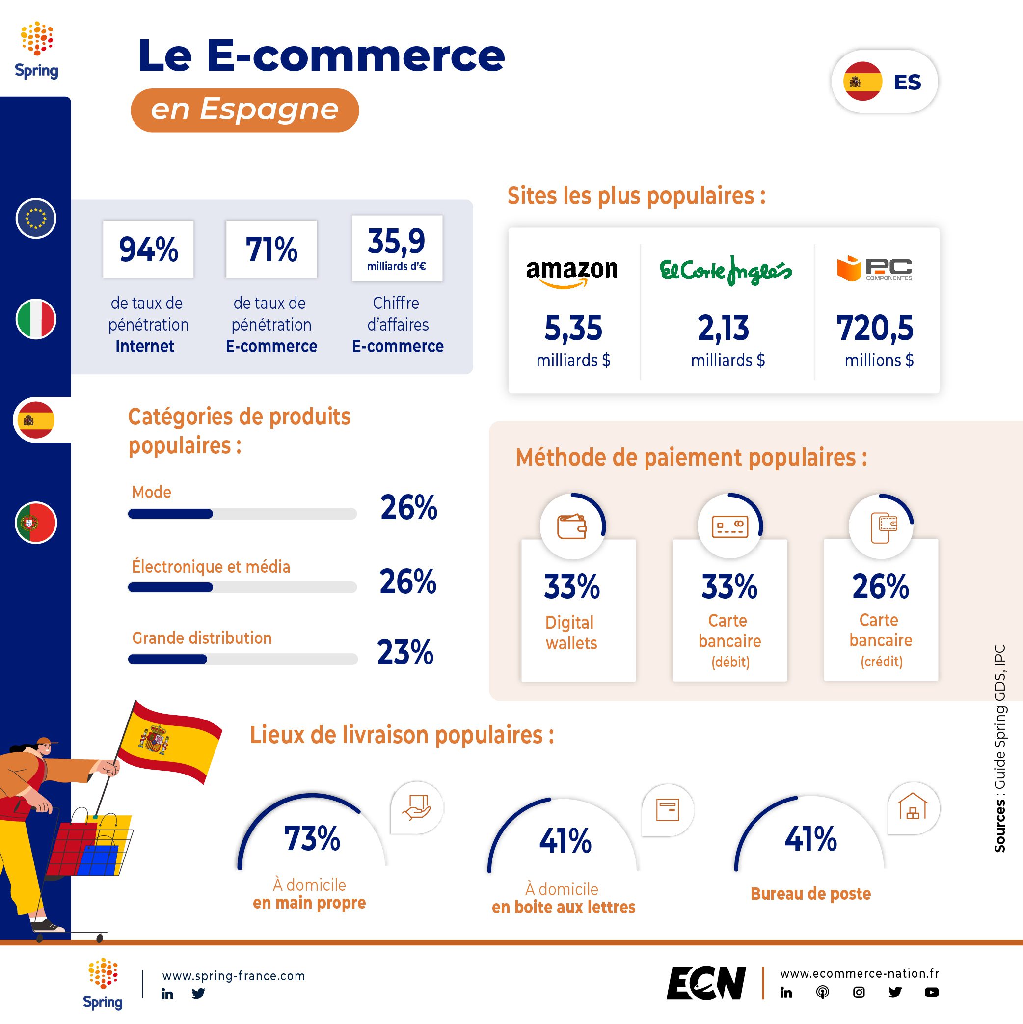 Le E-commerce en Espagne