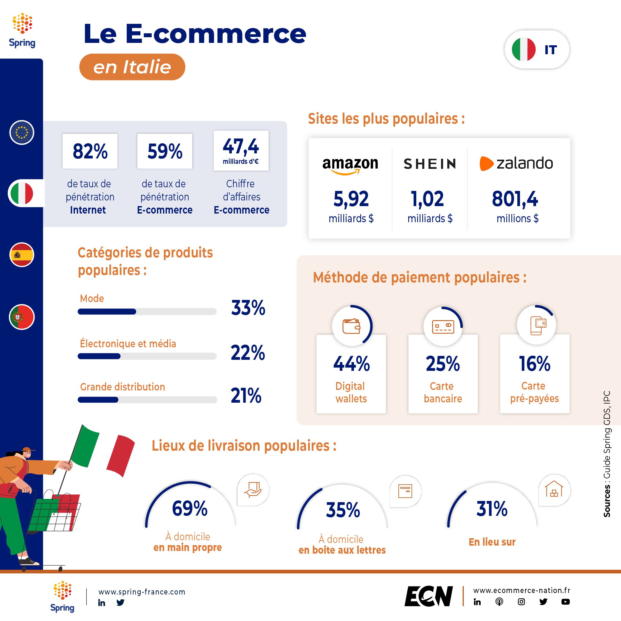 Le E-commerce en Italie