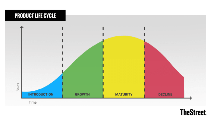 Cycle de vie d'un produit