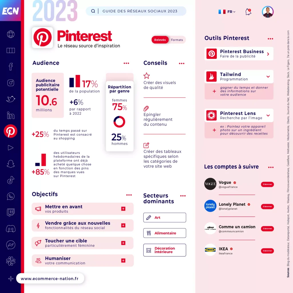 Guide des réseaux sociaux 2023 : liste et chiffres clés Infographie - Chiffres clés Pinterest en France en 2023