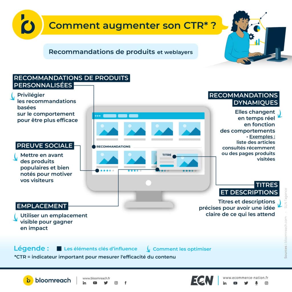 infographie recommandations produits