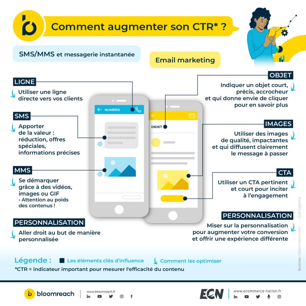 infographie sms mms emailing