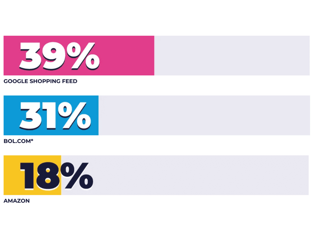 Comment les professionnels du marketing digital gèrent-ils la croissance du e-commerce avec Channable ?