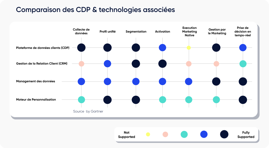 La différence entre une CDP et un CRM