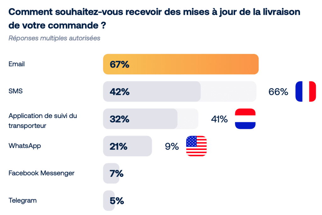 chiffre mises à jour livraison