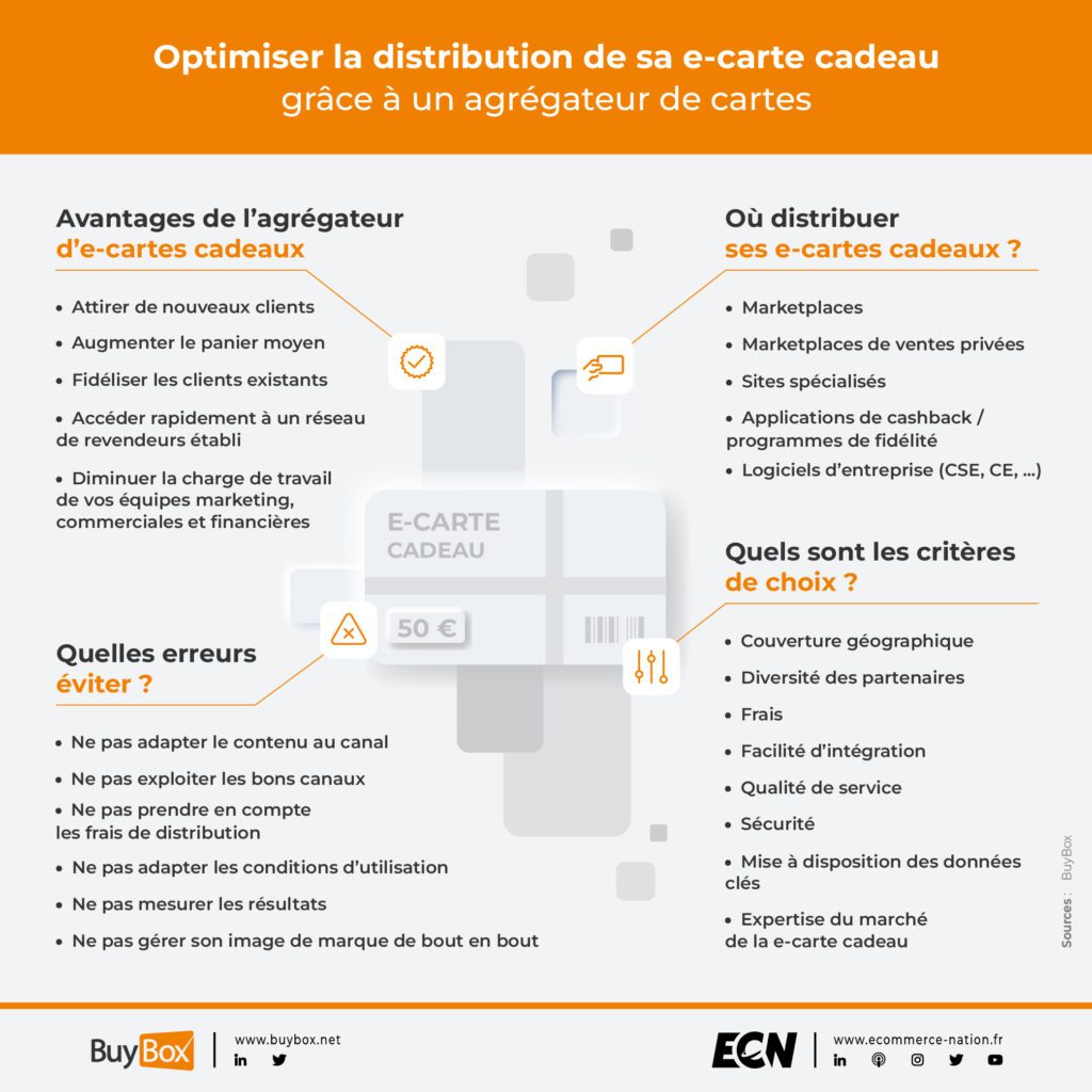 infographie buybox distribution e-carte cadeau