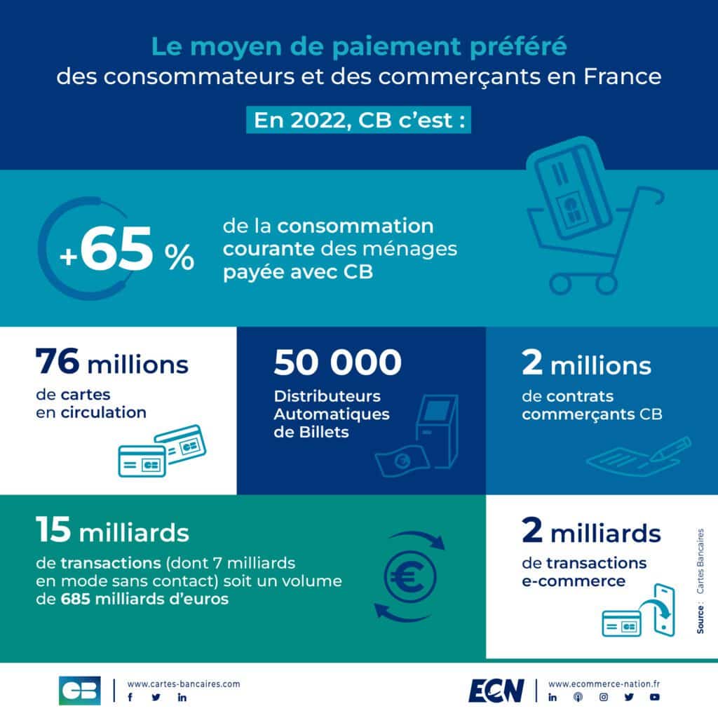 CB, le moyen de paiement préféré des consommateurs en France