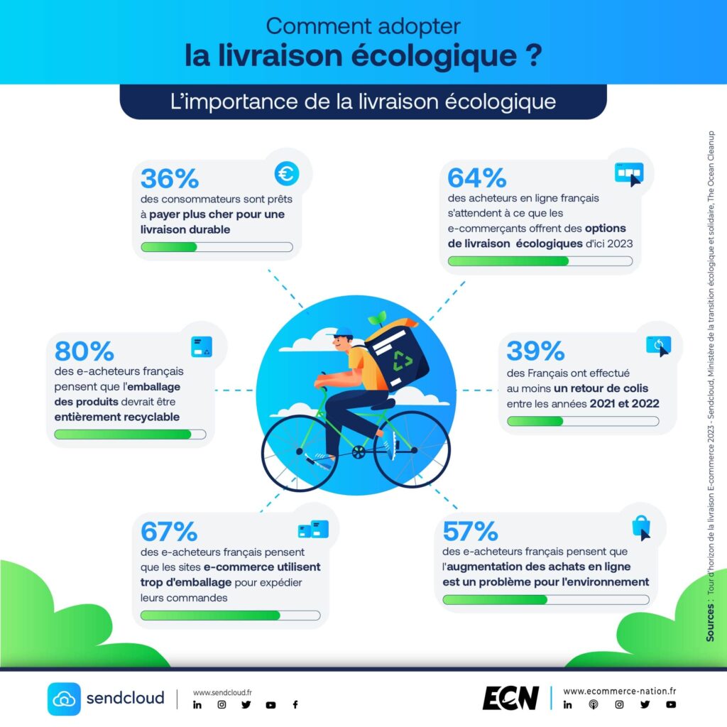 infographie importance livraison ecologique