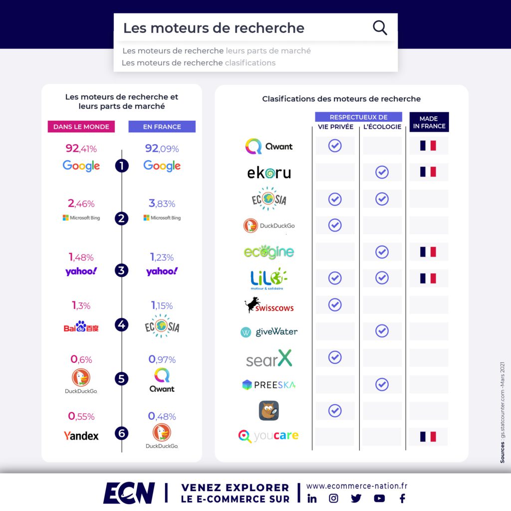 L'utilité des moteurs de recherche dans le webmarketing