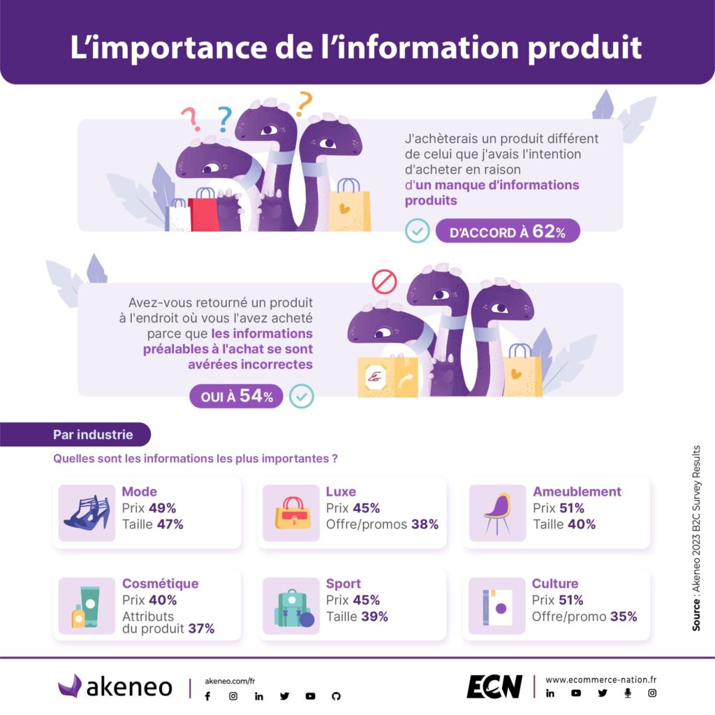 infographie sur l'importance de l'information produit