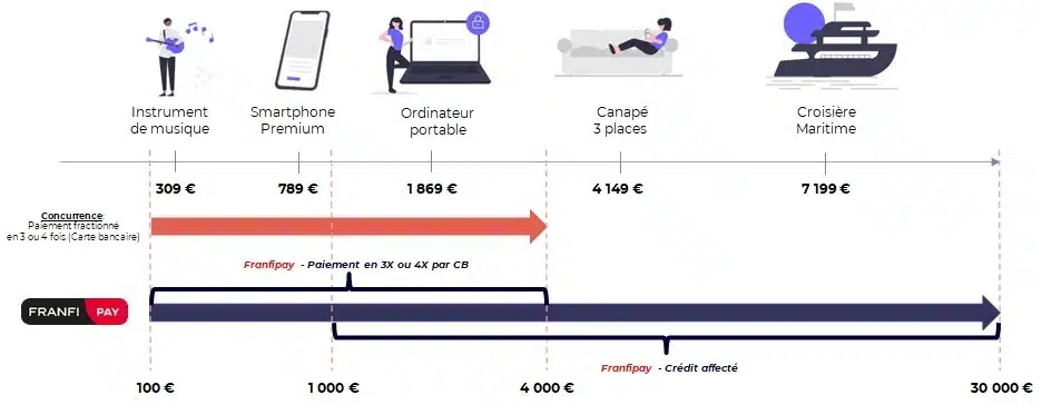 Schéma Franfipay