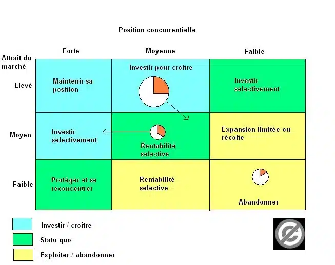 Schéma de la Matrice McKinsey