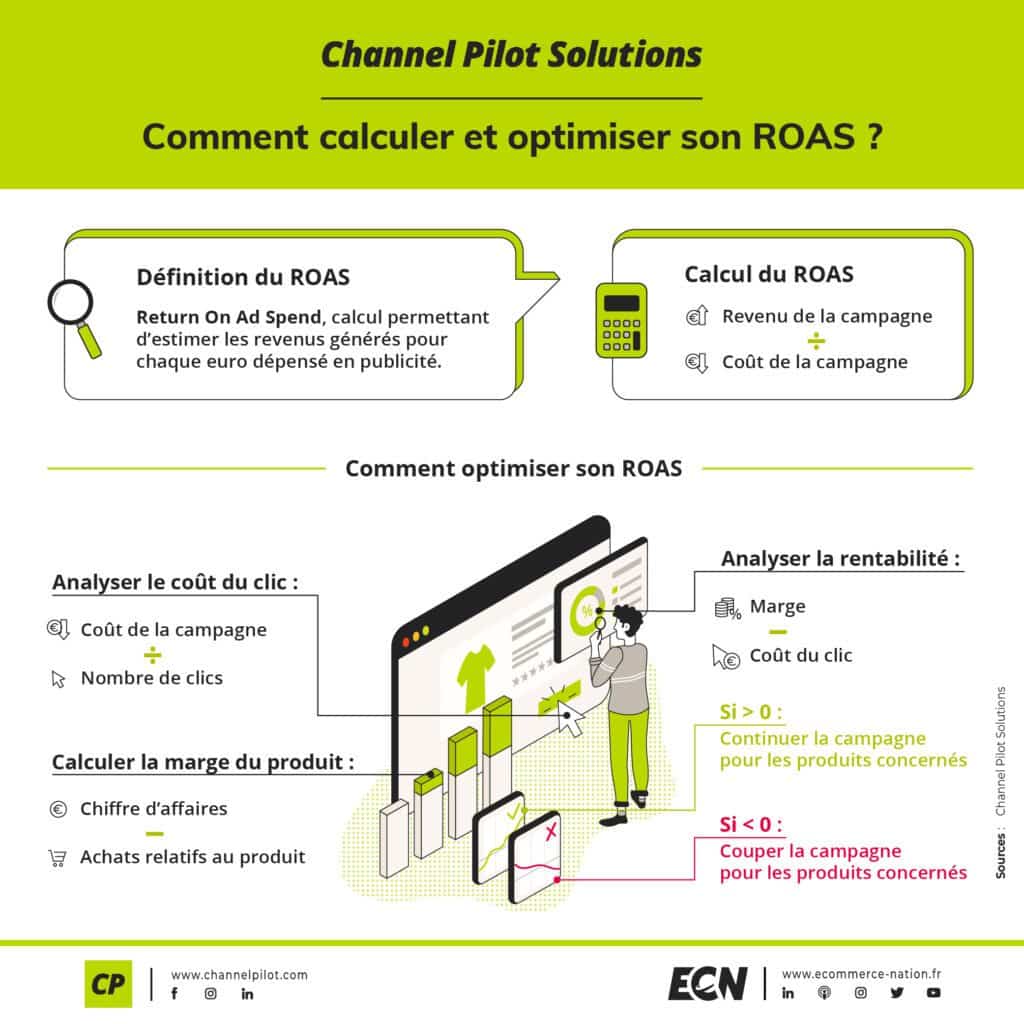 infographie channel pilot calculer optimiser roas