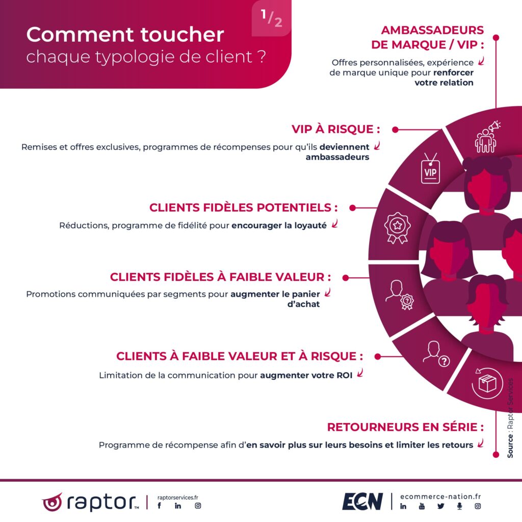 Les 12 stratégies pour optimiser la Customer Lifetime Value Comment toucher chaque typologie de client ? Les 6 premières stratégies pour optimiser la Customer Lifetime Value