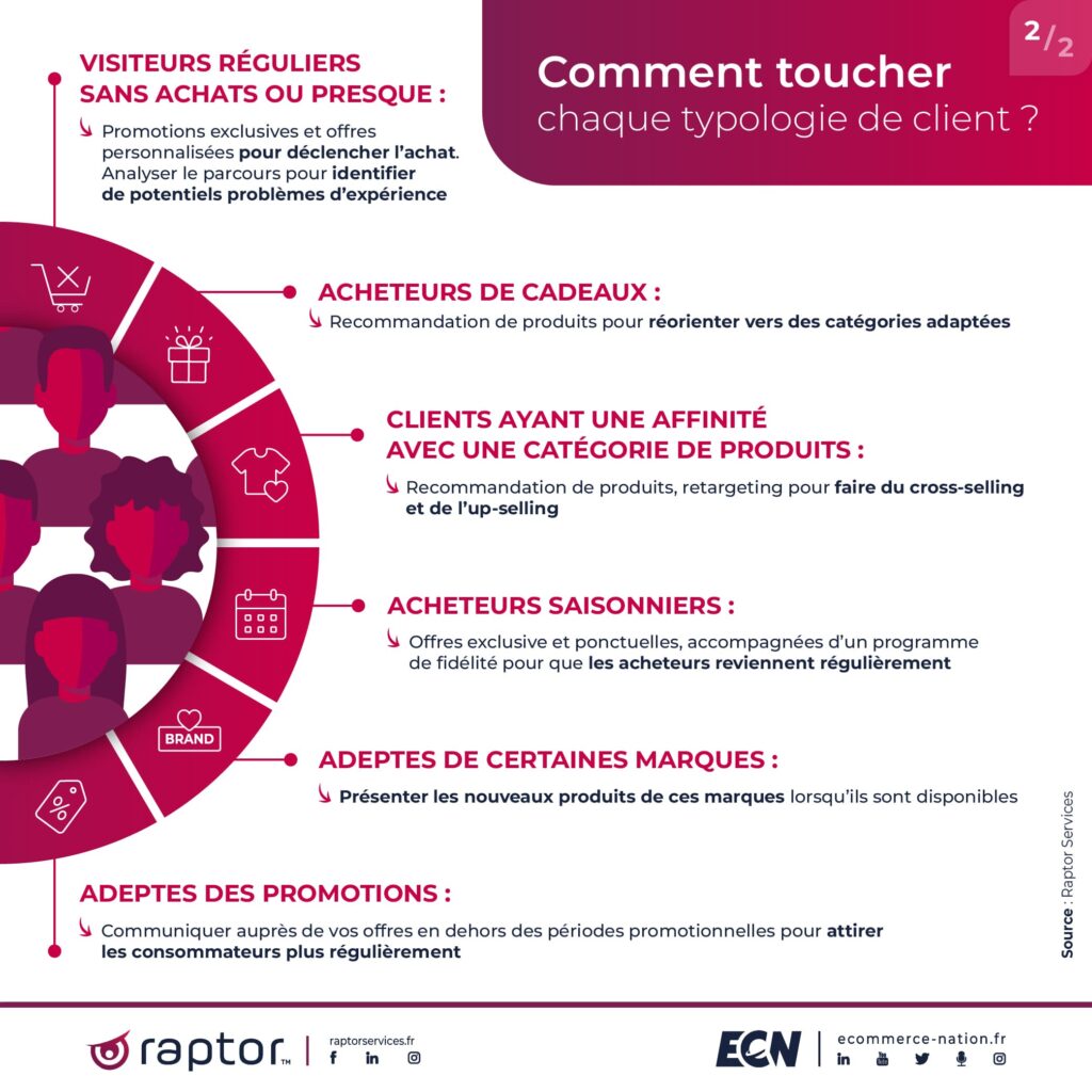 Les 12 stratégies pour optimiser la Customer Lifetime Value Comment toucher chaque typologie de client ? 6 autres stratégies pour optimiser la Customer Lifetime Value