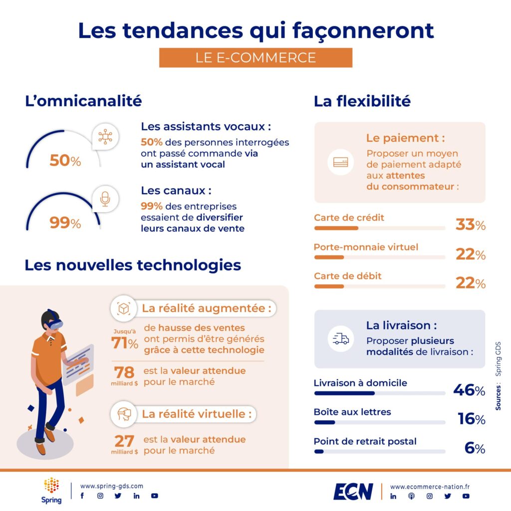 Spring GDS tendances E commerce 2