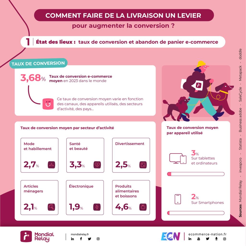 taux de conversion abandon de panier ecommerce