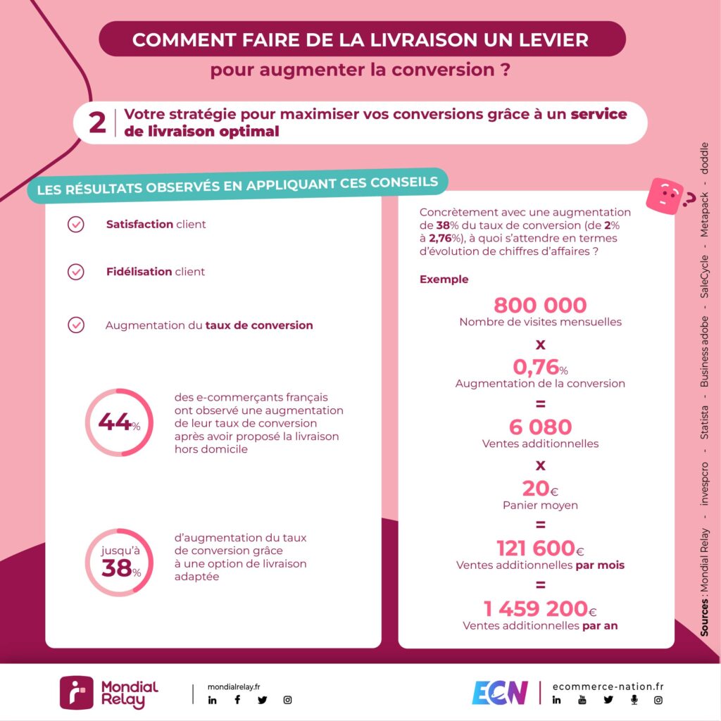 ecommerce livraison