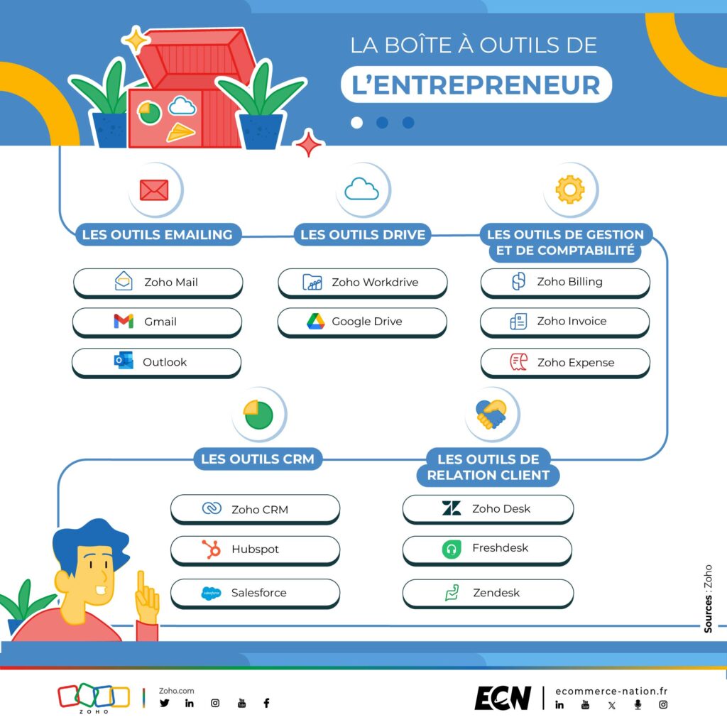 infographie zoho outils