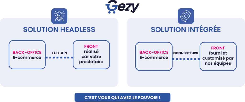 Gezy, c’est toute la puissance d’un backoffice headless allié à un front entièrement personnalisable.