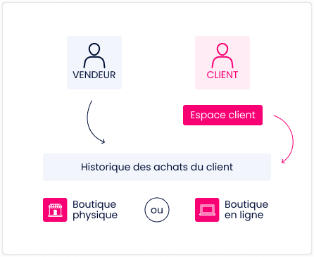 LUNDI MATIN - Une suite logicielle conçue pour tous les professionnels : ERP, CRM, Caisse, E-Commerce, Marketplace Gestion unifiée des clients