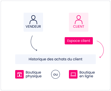 Gestion unifiée des clients