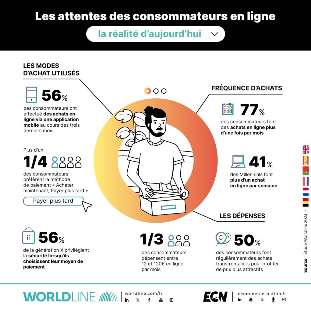 1.Wordline les attentes des consomateurs en ligne aujourdhui e1701096559563