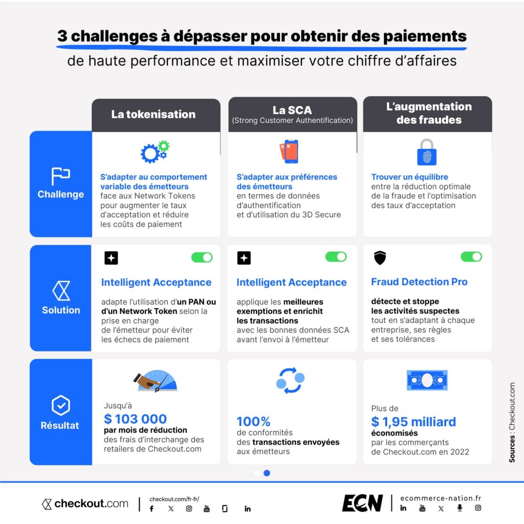 3 challenges à dépasser pour obtenir des paiements de haute performance et maximiser votre chiffre d'affaires