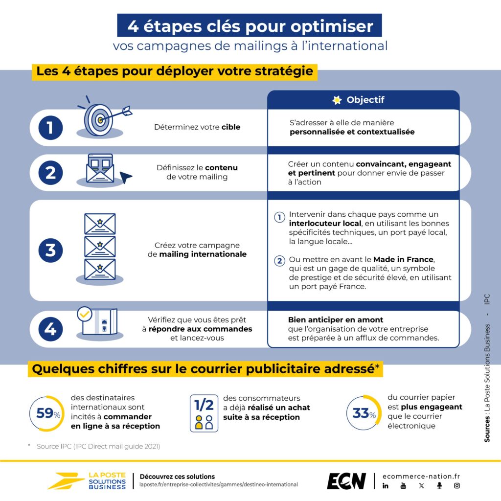 infographie marketing direct à l’international