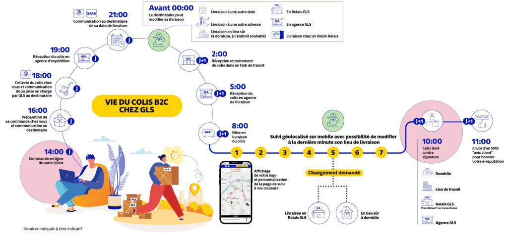 La vie du colis B2C chez GLS