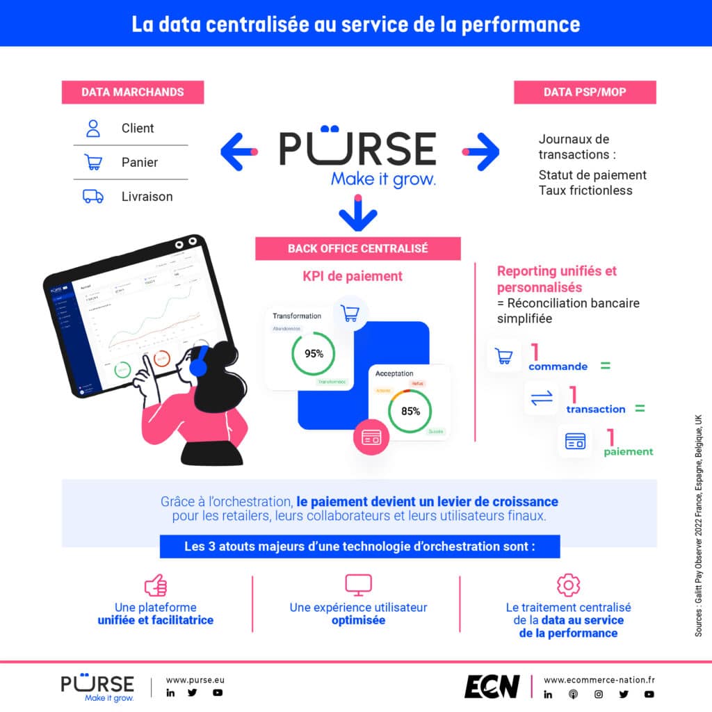 purse data centralisée