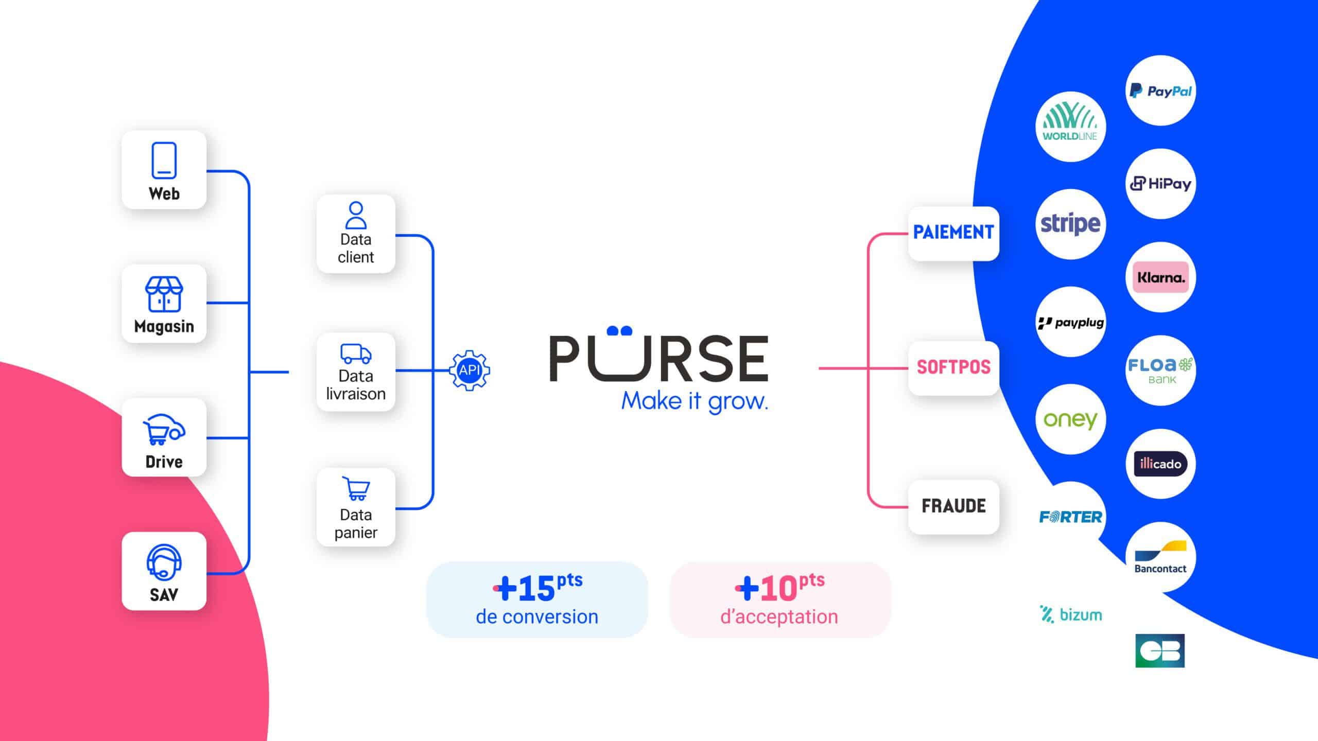 purse orchestration paiements