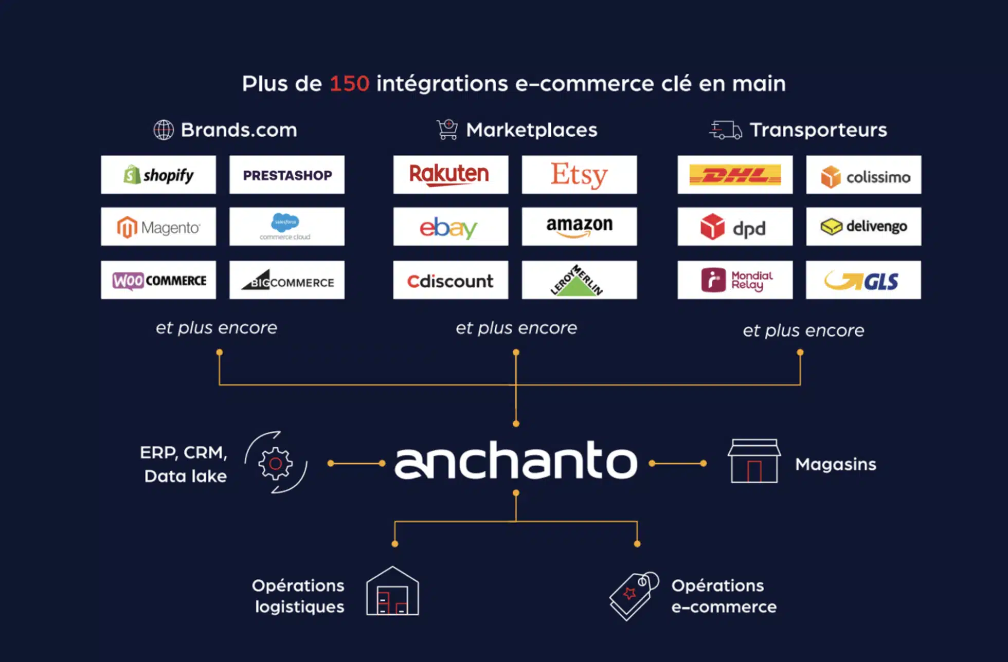 Anchanto : Logiciel SaaS pour la croissance des opérations e-commerce et logistiques